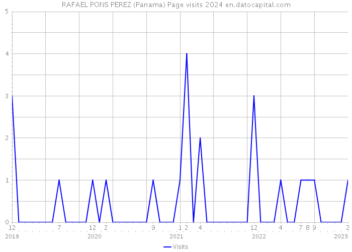 RAFAEL PONS PEREZ (Panama) Page visits 2024 