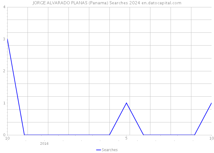 JORGE ALVARADO PLANAS (Panama) Searches 2024 