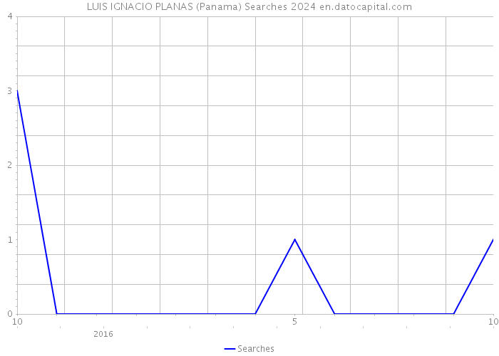 LUIS IGNACIO PLANAS (Panama) Searches 2024 