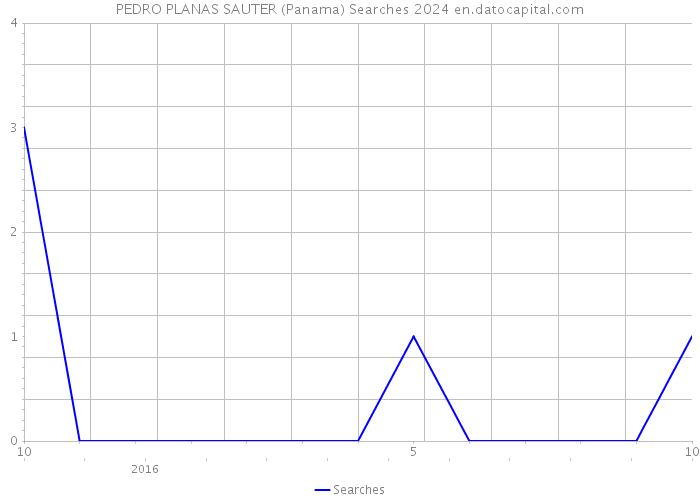 PEDRO PLANAS SAUTER (Panama) Searches 2024 