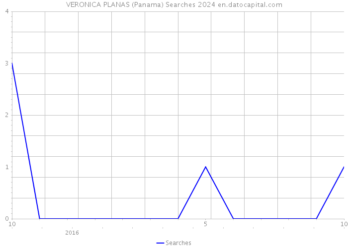VERONICA PLANAS (Panama) Searches 2024 