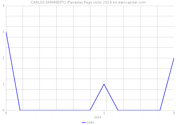 CARLOS SARMIENTO (Panama) Page visits 2024 