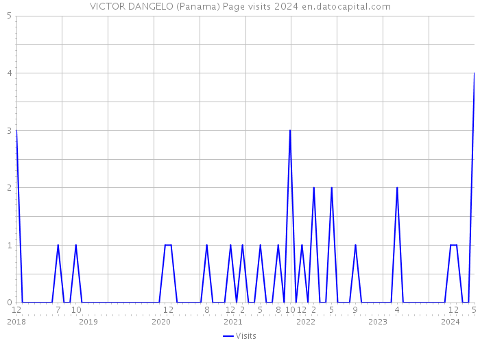 VICTOR DANGELO (Panama) Page visits 2024 