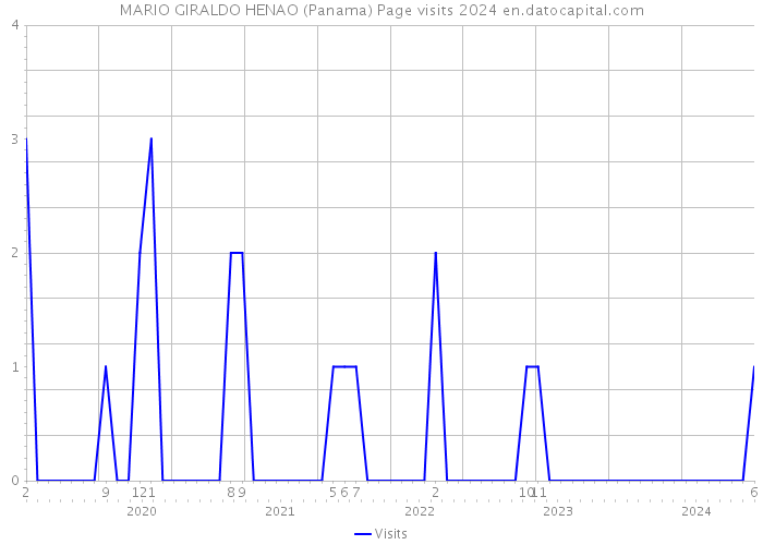 MARIO GIRALDO HENAO (Panama) Page visits 2024 