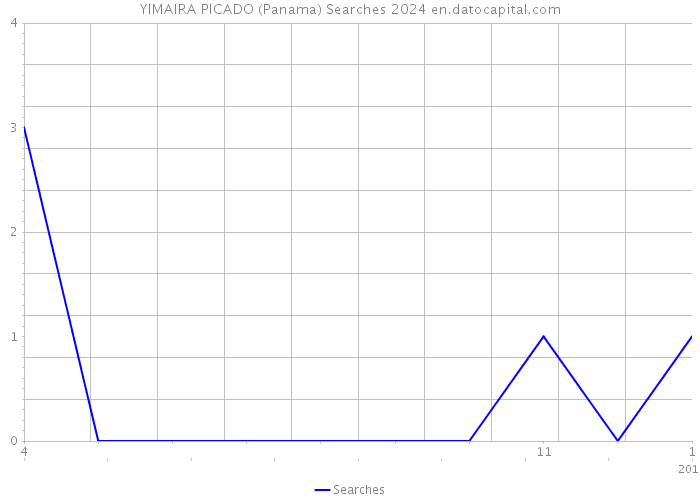 YIMAIRA PICADO (Panama) Searches 2024 