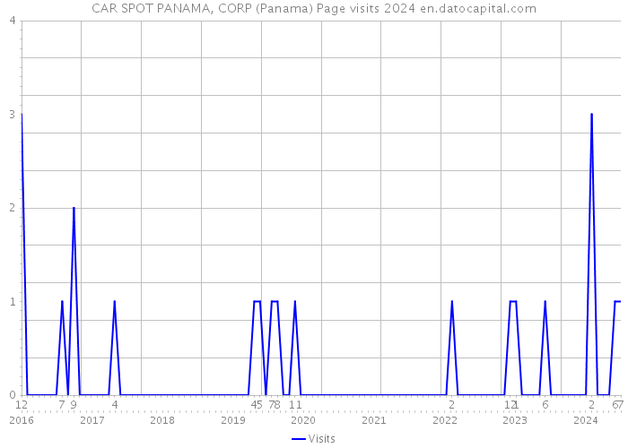 CAR SPOT PANAMA, CORP (Panama) Page visits 2024 