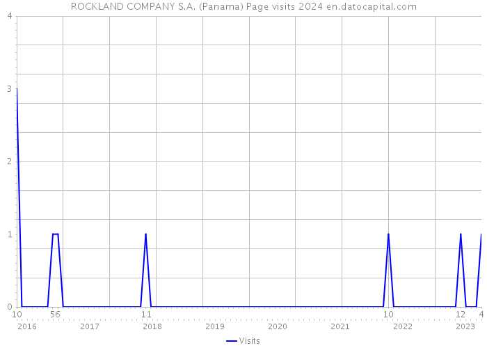 ROCKLAND COMPANY S.A. (Panama) Page visits 2024 