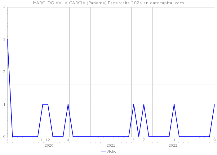 HAROLDO AVILA GARCIA (Panama) Page visits 2024 