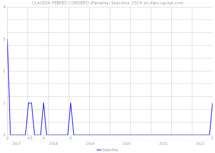 CLAUDIA FEBRES CORDERO (Panama) Searches 2024 