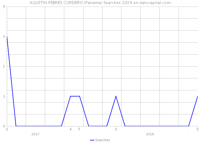 AGUSTIN FEBRES CORDERO (Panama) Searches 2024 