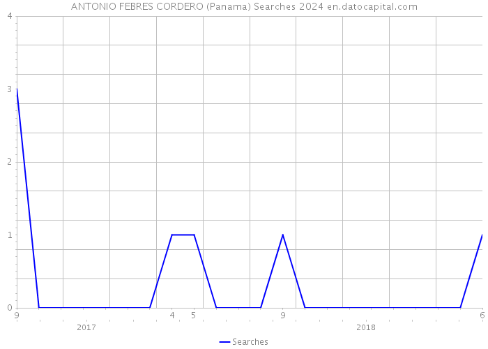 ANTONIO FEBRES CORDERO (Panama) Searches 2024 