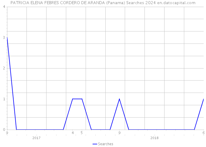 PATRICIA ELENA FEBRES CORDERO DE ARANDA (Panama) Searches 2024 