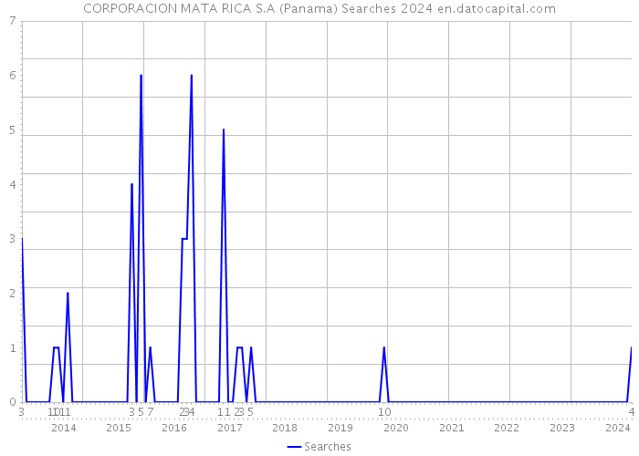 CORPORACION MATA RICA S.A (Panama) Searches 2024 