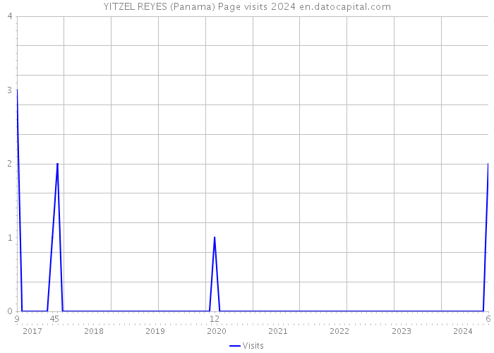 YITZEL REYES (Panama) Page visits 2024 