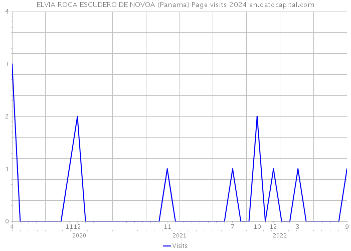 ELVIA ROCA ESCUDERO DE NOVOA (Panama) Page visits 2024 