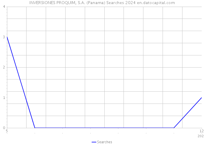 INVERSIONES PROQUIM, S.A. (Panama) Searches 2024 