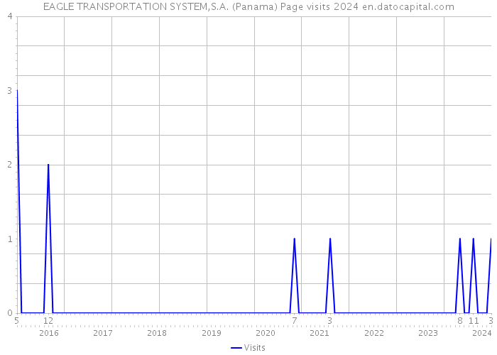 EAGLE TRANSPORTATION SYSTEM,S.A. (Panama) Page visits 2024 