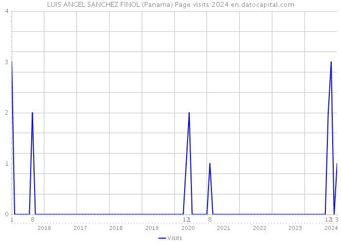 LUIS ANGEL SANCHEZ FINOL (Panama) Page visits 2024 