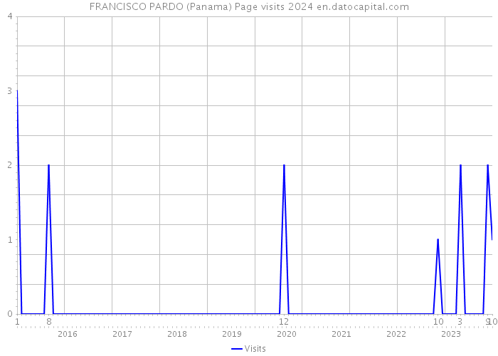 FRANCISCO PARDO (Panama) Page visits 2024 