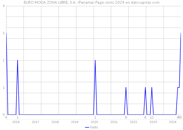 EURO MODA ZONA LIBRE, S.A. (Panama) Page visits 2024 