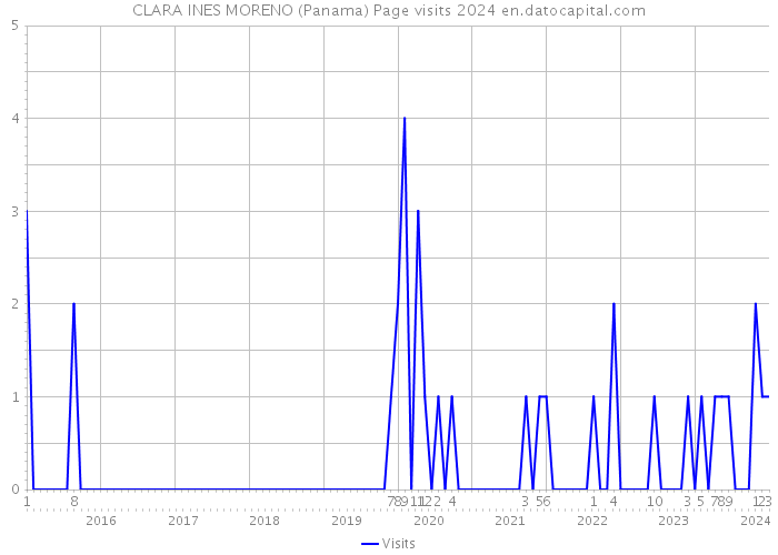 CLARA INES MORENO (Panama) Page visits 2024 