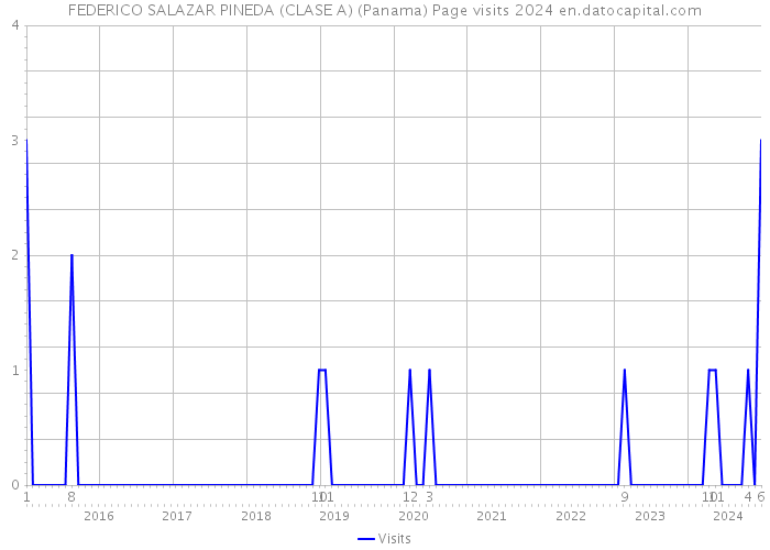 FEDERICO SALAZAR PINEDA (CLASE A) (Panama) Page visits 2024 