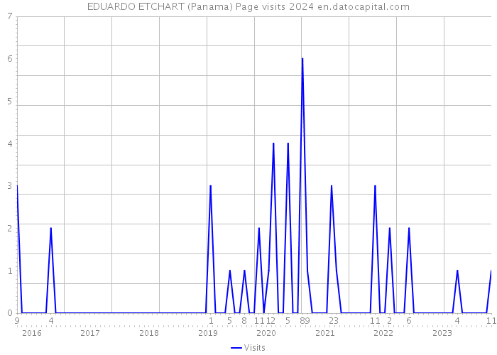 EDUARDO ETCHART (Panama) Page visits 2024 