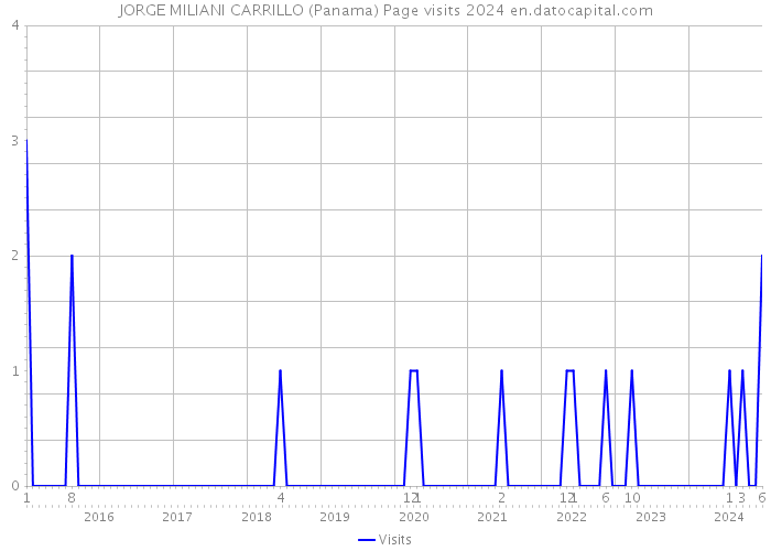 JORGE MILIANI CARRILLO (Panama) Page visits 2024 
