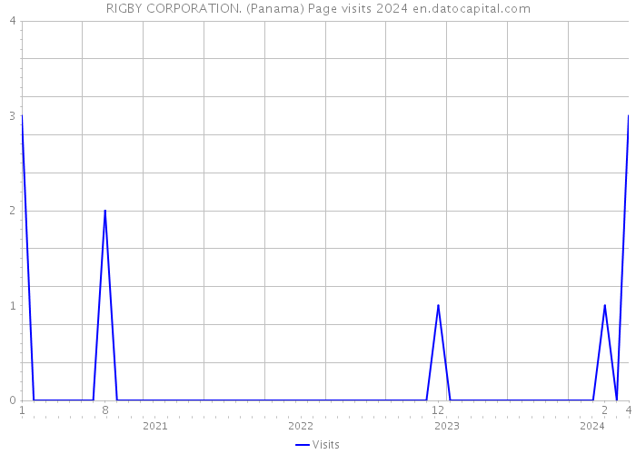 RIGBY CORPORATION. (Panama) Page visits 2024 