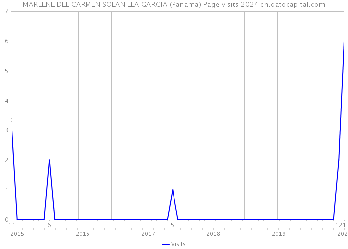 MARLENE DEL CARMEN SOLANILLA GARCIA (Panama) Page visits 2024 