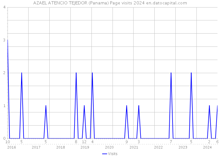 AZAEL ATENCIO TEJEDOR (Panama) Page visits 2024 