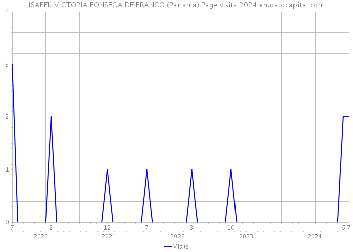 ISABEK VICTORIA FONSECA DE FRANCO (Panama) Page visits 2024 