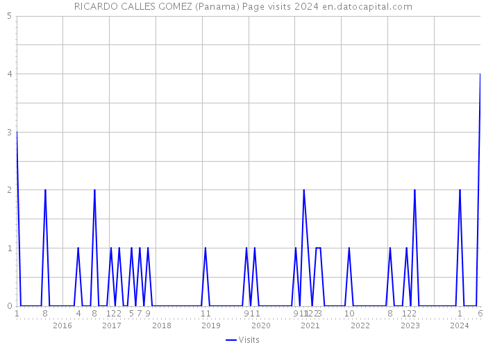RICARDO CALLES GOMEZ (Panama) Page visits 2024 