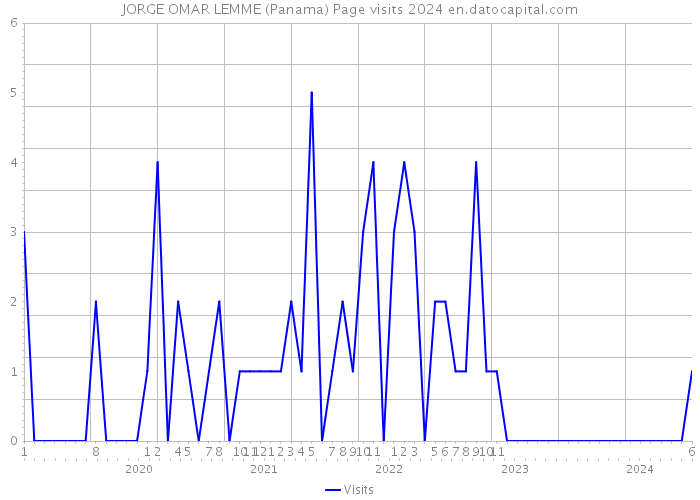JORGE OMAR LEMME (Panama) Page visits 2024 