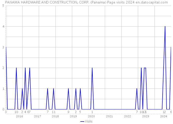 PANAMA HARDWARE AND CONSTRUCTION, CORP. (Panama) Page visits 2024 