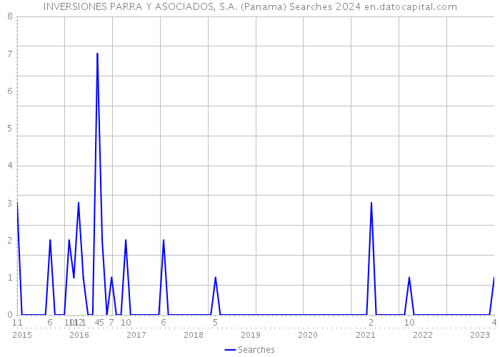 INVERSIONES PARRA Y ASOCIADOS, S.A. (Panama) Searches 2024 