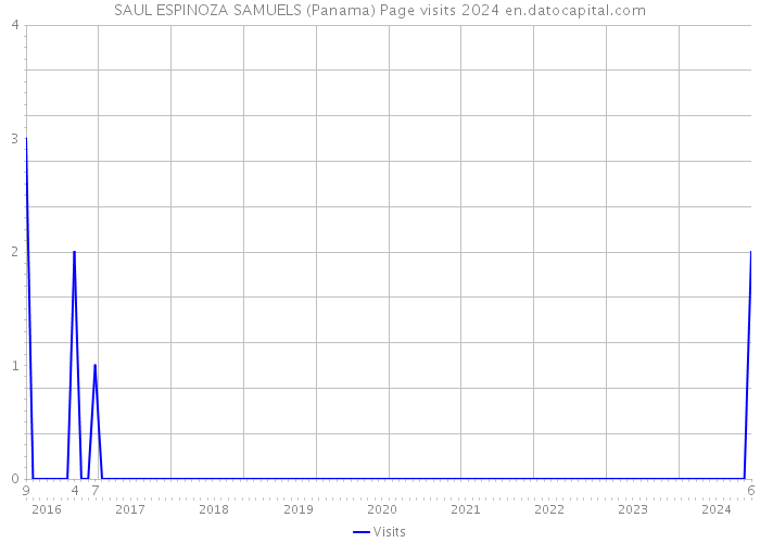 SAUL ESPINOZA SAMUELS (Panama) Page visits 2024 