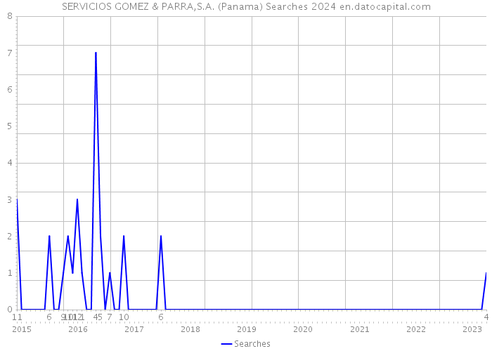 SERVICIOS GOMEZ & PARRA,S.A. (Panama) Searches 2024 