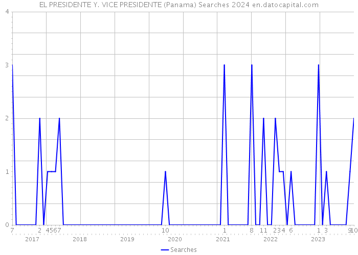 EL PRESIDENTE Y. VICE PRESIDENTE (Panama) Searches 2024 