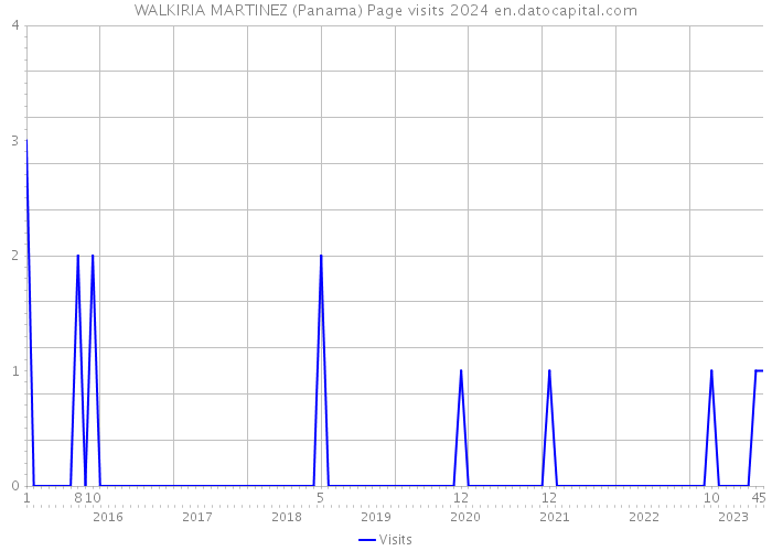 WALKIRIA MARTINEZ (Panama) Page visits 2024 