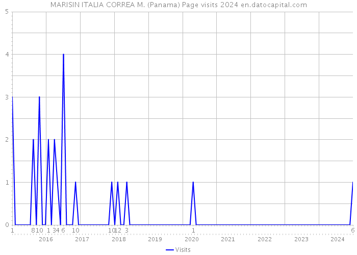 MARISIN ITALIA CORREA M. (Panama) Page visits 2024 