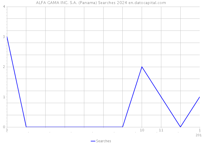 ALFA GAMA INC. S.A. (Panama) Searches 2024 