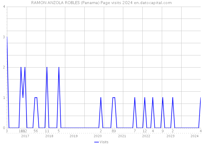 RAMON ANZOLA ROBLES (Panama) Page visits 2024 