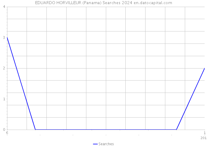 EDUARDO HORVILLEUR (Panama) Searches 2024 