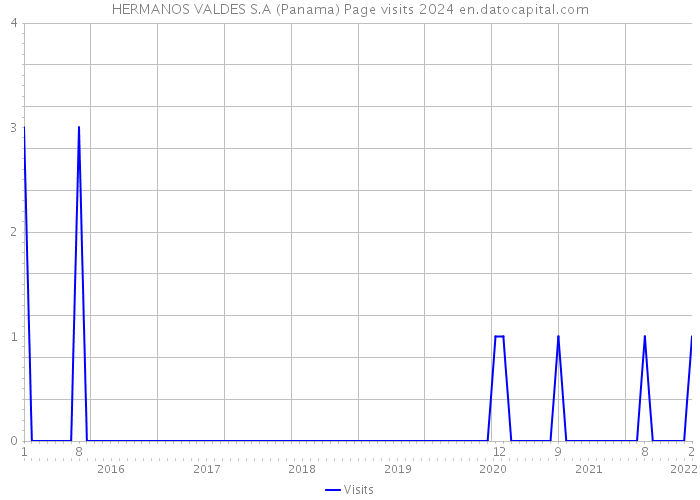HERMANOS VALDES S.A (Panama) Page visits 2024 