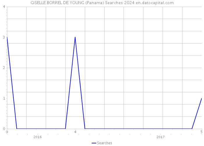 GISELLE BORREL DE YOUNG (Panama) Searches 2024 
