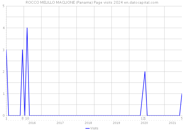 ROCCO MELILLO MAGLIONE (Panama) Page visits 2024 