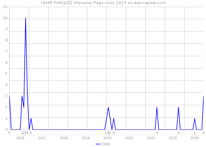 YAHIR FARQUEZ (Panama) Page visits 2024 