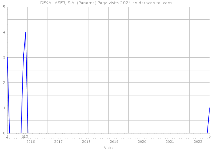 DEKA LASER, S.A. (Panama) Page visits 2024 