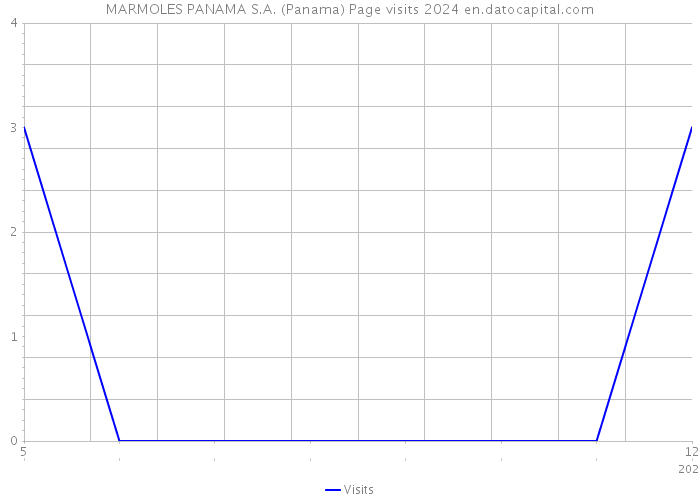 MARMOLES PANAMA S.A. (Panama) Page visits 2024 